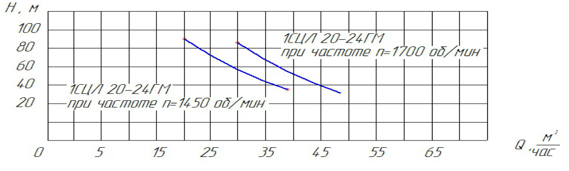 Бензиновые насосы СВН, СЦЛ