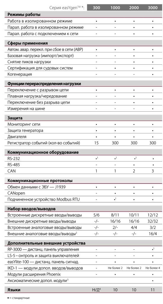 Контроллеры Woodward