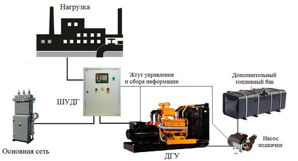 3 степень - автоматический запуск и ввод резерва