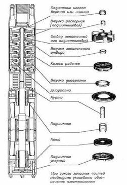 Скважинные насосы ЭЦВ